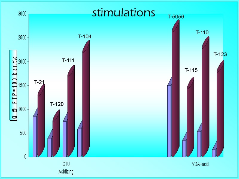 stimulations T-123 T-110   T-115 T-5056 T-104 T-111 T-120 T-21